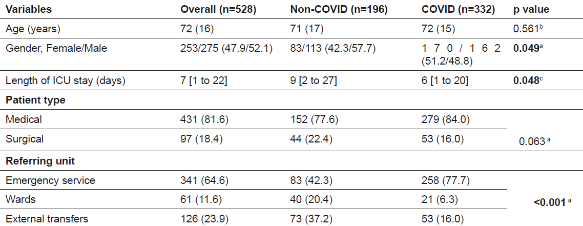 Demographic and Clinical Characteristics of the Groups